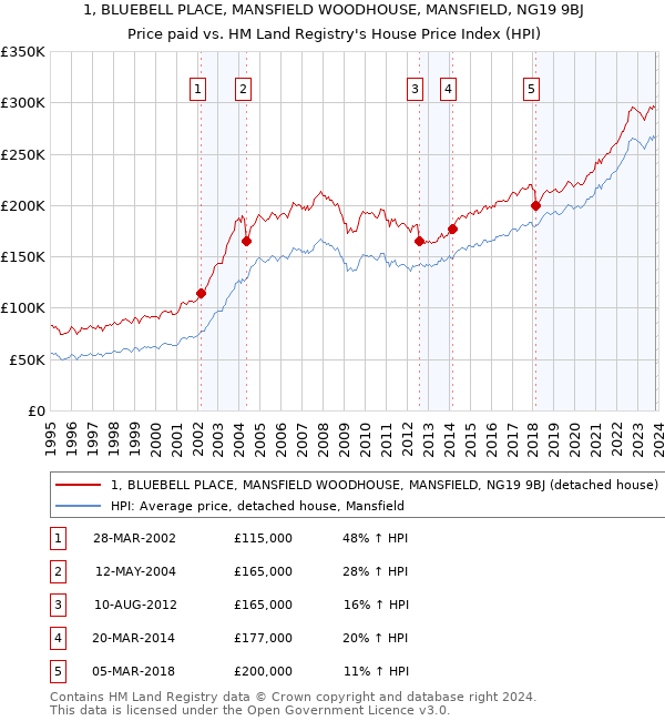 1, BLUEBELL PLACE, MANSFIELD WOODHOUSE, MANSFIELD, NG19 9BJ: Price paid vs HM Land Registry's House Price Index