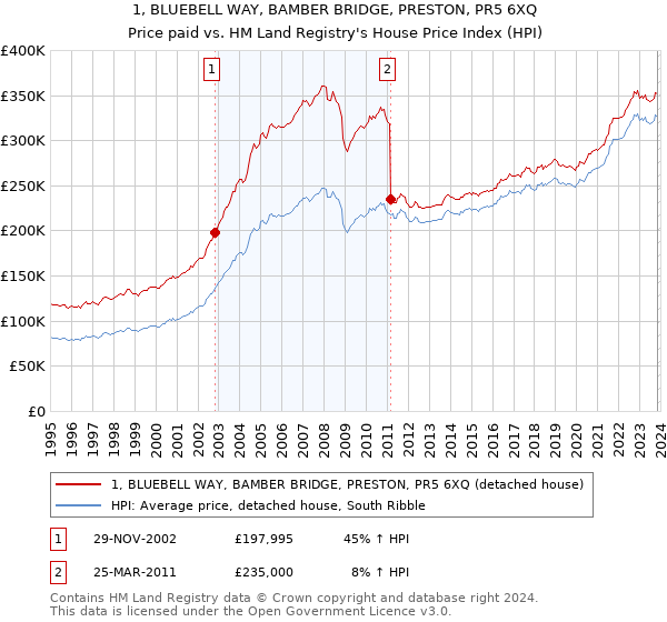 1, BLUEBELL WAY, BAMBER BRIDGE, PRESTON, PR5 6XQ: Price paid vs HM Land Registry's House Price Index