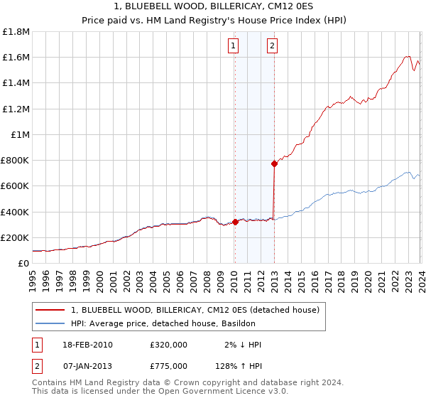1, BLUEBELL WOOD, BILLERICAY, CM12 0ES: Price paid vs HM Land Registry's House Price Index