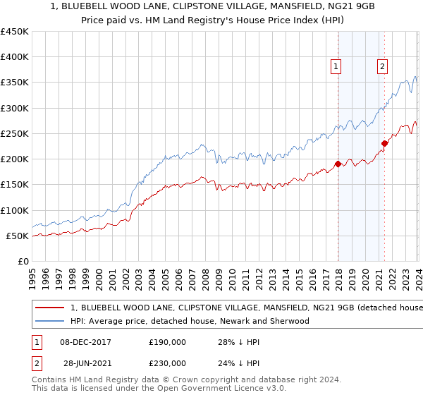 1, BLUEBELL WOOD LANE, CLIPSTONE VILLAGE, MANSFIELD, NG21 9GB: Price paid vs HM Land Registry's House Price Index