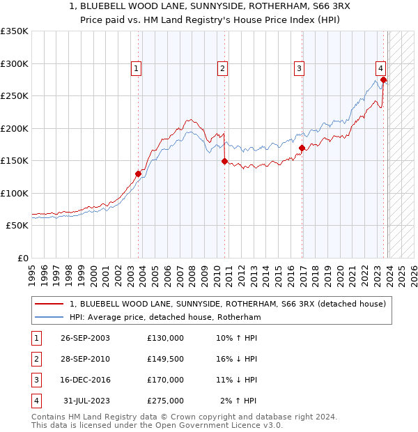 1, BLUEBELL WOOD LANE, SUNNYSIDE, ROTHERHAM, S66 3RX: Price paid vs HM Land Registry's House Price Index