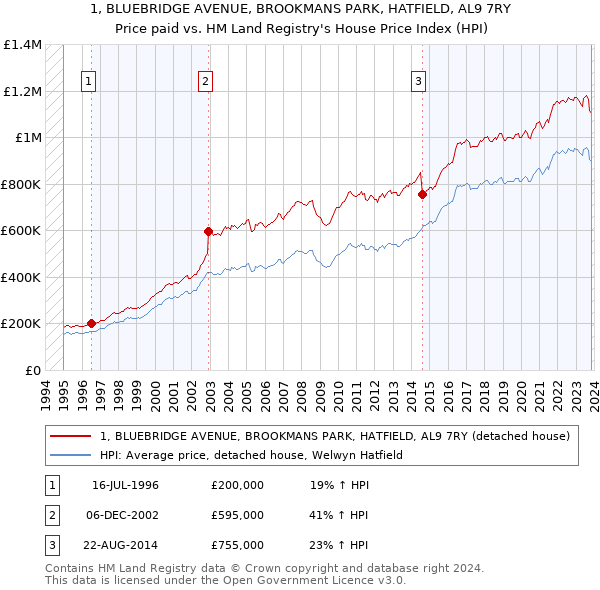 1, BLUEBRIDGE AVENUE, BROOKMANS PARK, HATFIELD, AL9 7RY: Price paid vs HM Land Registry's House Price Index