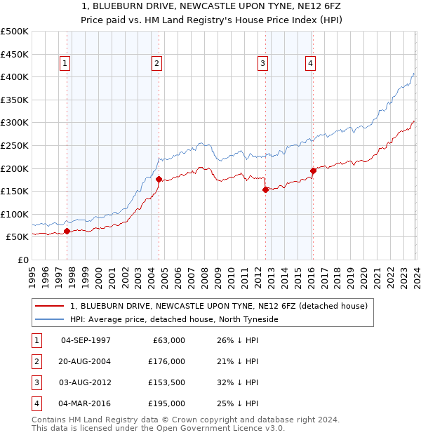 1, BLUEBURN DRIVE, NEWCASTLE UPON TYNE, NE12 6FZ: Price paid vs HM Land Registry's House Price Index