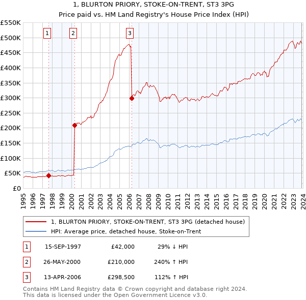 1, BLURTON PRIORY, STOKE-ON-TRENT, ST3 3PG: Price paid vs HM Land Registry's House Price Index