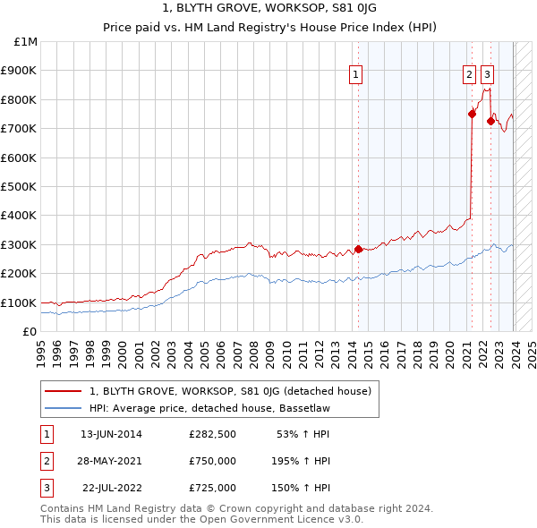 1, BLYTH GROVE, WORKSOP, S81 0JG: Price paid vs HM Land Registry's House Price Index