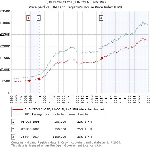 1, BLYTON CLOSE, LINCOLN, LN6 3NG: Price paid vs HM Land Registry's House Price Index