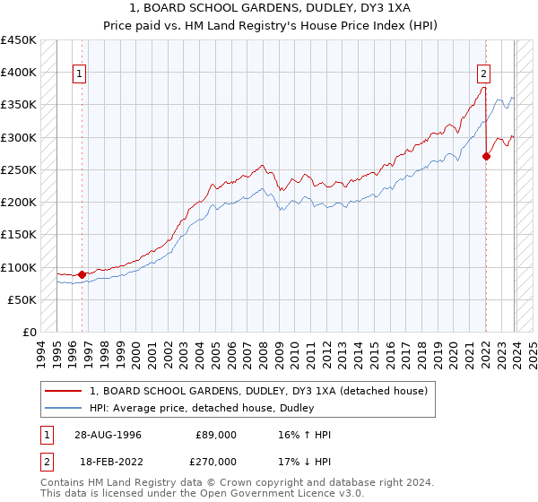 1, BOARD SCHOOL GARDENS, DUDLEY, DY3 1XA: Price paid vs HM Land Registry's House Price Index