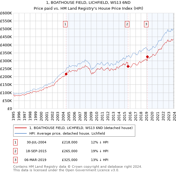 1, BOATHOUSE FIELD, LICHFIELD, WS13 6ND: Price paid vs HM Land Registry's House Price Index