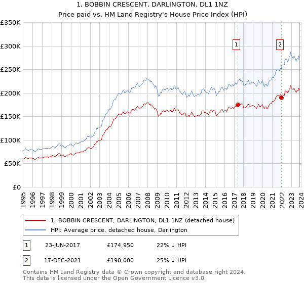 1, BOBBIN CRESCENT, DARLINGTON, DL1 1NZ: Price paid vs HM Land Registry's House Price Index