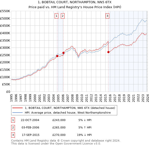 1, BOBTAIL COURT, NORTHAMPTON, NN5 6TX: Price paid vs HM Land Registry's House Price Index