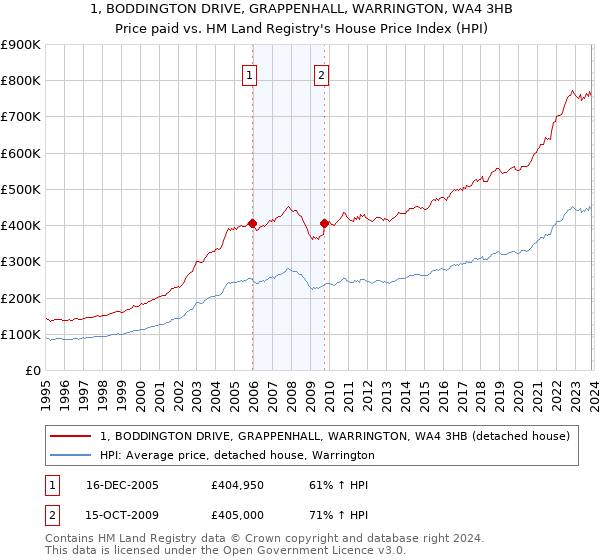 1, BODDINGTON DRIVE, GRAPPENHALL, WARRINGTON, WA4 3HB: Price paid vs HM Land Registry's House Price Index