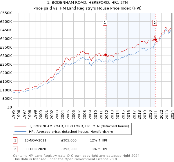 1, BODENHAM ROAD, HEREFORD, HR1 2TN: Price paid vs HM Land Registry's House Price Index