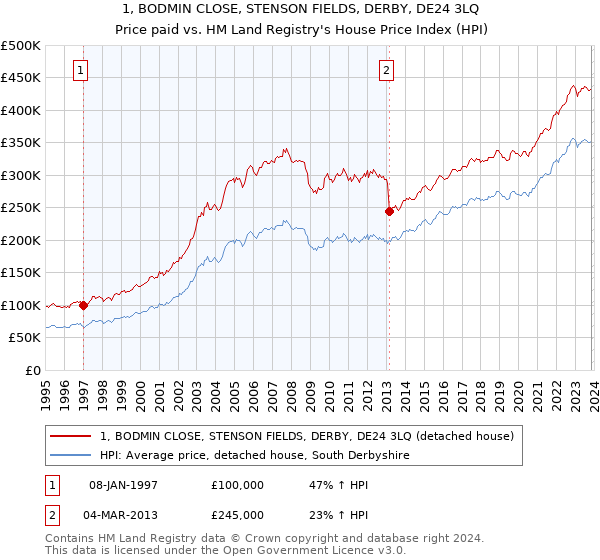 1, BODMIN CLOSE, STENSON FIELDS, DERBY, DE24 3LQ: Price paid vs HM Land Registry's House Price Index