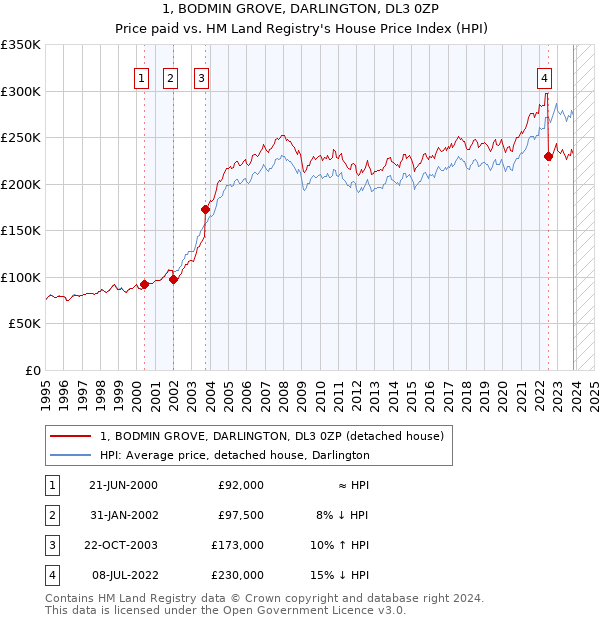 1, BODMIN GROVE, DARLINGTON, DL3 0ZP: Price paid vs HM Land Registry's House Price Index