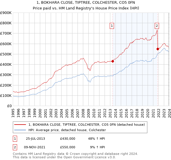 1, BOKHARA CLOSE, TIPTREE, COLCHESTER, CO5 0FN: Price paid vs HM Land Registry's House Price Index