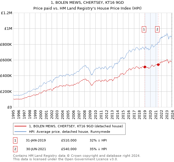 1, BOLEN MEWS, CHERTSEY, KT16 9GD: Price paid vs HM Land Registry's House Price Index