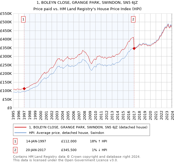 1, BOLEYN CLOSE, GRANGE PARK, SWINDON, SN5 6JZ: Price paid vs HM Land Registry's House Price Index