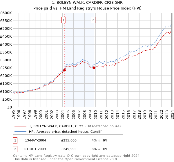 1, BOLEYN WALK, CARDIFF, CF23 5HR: Price paid vs HM Land Registry's House Price Index