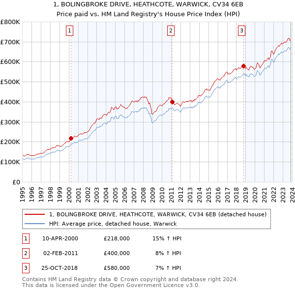 1, BOLINGBROKE DRIVE, HEATHCOTE, WARWICK, CV34 6EB: Price paid vs HM Land Registry's House Price Index