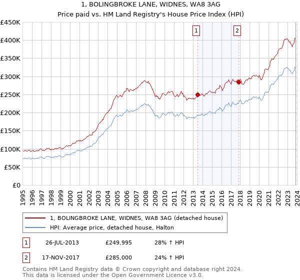1, BOLINGBROKE LANE, WIDNES, WA8 3AG: Price paid vs HM Land Registry's House Price Index