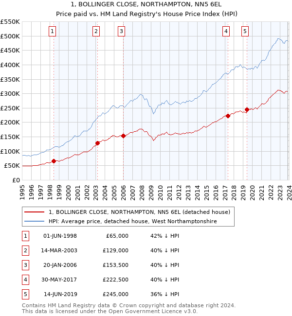 1, BOLLINGER CLOSE, NORTHAMPTON, NN5 6EL: Price paid vs HM Land Registry's House Price Index