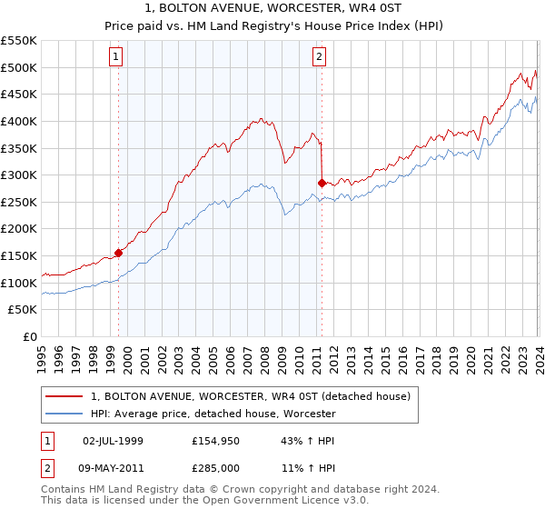 1, BOLTON AVENUE, WORCESTER, WR4 0ST: Price paid vs HM Land Registry's House Price Index