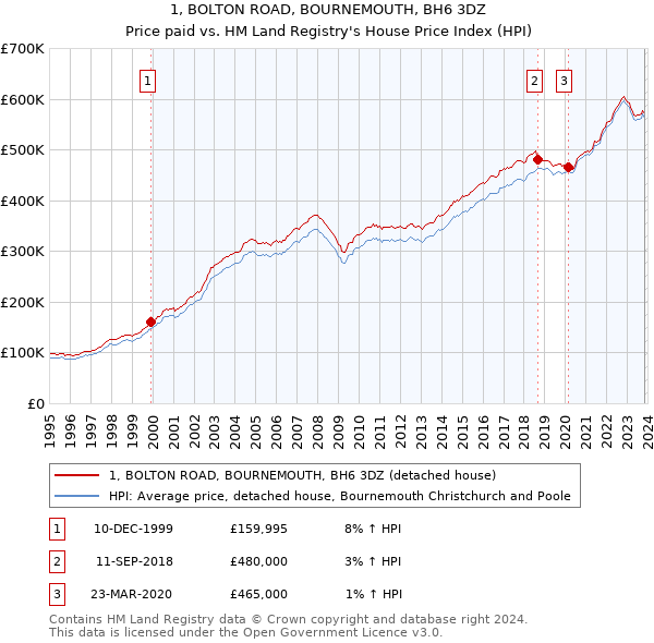 1, BOLTON ROAD, BOURNEMOUTH, BH6 3DZ: Price paid vs HM Land Registry's House Price Index