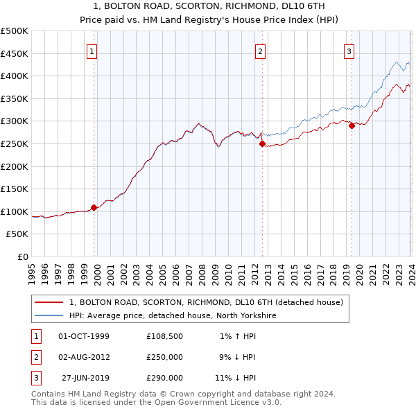 1, BOLTON ROAD, SCORTON, RICHMOND, DL10 6TH: Price paid vs HM Land Registry's House Price Index