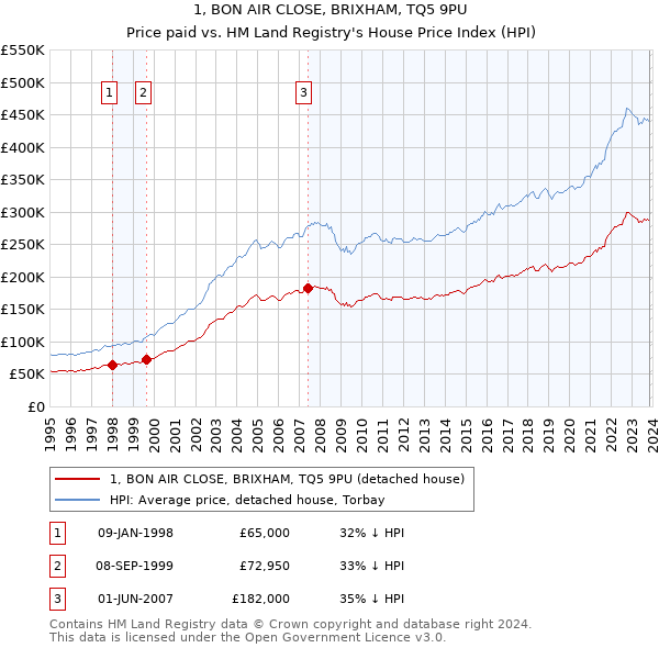 1, BON AIR CLOSE, BRIXHAM, TQ5 9PU: Price paid vs HM Land Registry's House Price Index