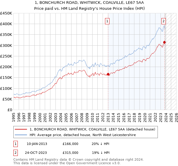 1, BONCHURCH ROAD, WHITWICK, COALVILLE, LE67 5AA: Price paid vs HM Land Registry's House Price Index