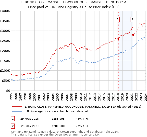 1, BOND CLOSE, MANSFIELD WOODHOUSE, MANSFIELD, NG19 8SA: Price paid vs HM Land Registry's House Price Index