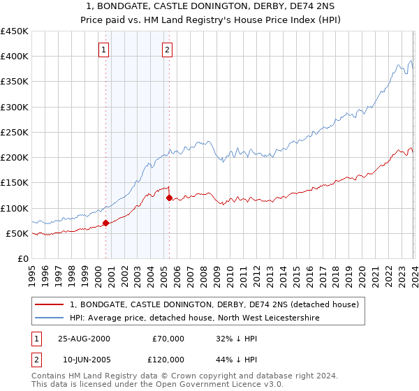 1, BONDGATE, CASTLE DONINGTON, DERBY, DE74 2NS: Price paid vs HM Land Registry's House Price Index