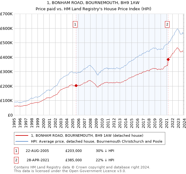 1, BONHAM ROAD, BOURNEMOUTH, BH9 1AW: Price paid vs HM Land Registry's House Price Index