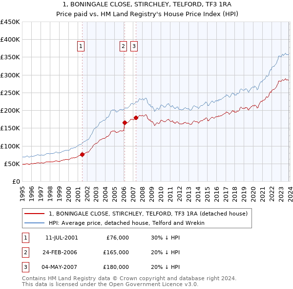 1, BONINGALE CLOSE, STIRCHLEY, TELFORD, TF3 1RA: Price paid vs HM Land Registry's House Price Index