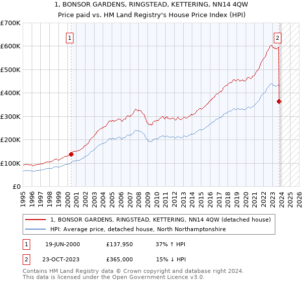 1, BONSOR GARDENS, RINGSTEAD, KETTERING, NN14 4QW: Price paid vs HM Land Registry's House Price Index