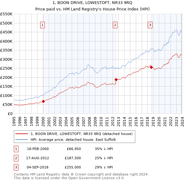 1, BOON DRIVE, LOWESTOFT, NR33 9RQ: Price paid vs HM Land Registry's House Price Index