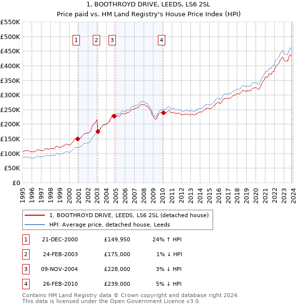 1, BOOTHROYD DRIVE, LEEDS, LS6 2SL: Price paid vs HM Land Registry's House Price Index