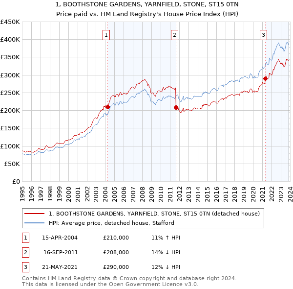 1, BOOTHSTONE GARDENS, YARNFIELD, STONE, ST15 0TN: Price paid vs HM Land Registry's House Price Index