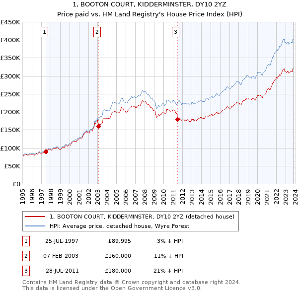 1, BOOTON COURT, KIDDERMINSTER, DY10 2YZ: Price paid vs HM Land Registry's House Price Index