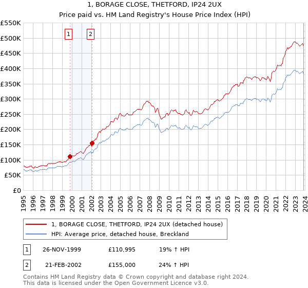 1, BORAGE CLOSE, THETFORD, IP24 2UX: Price paid vs HM Land Registry's House Price Index