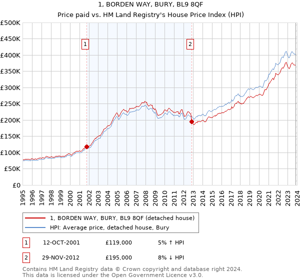 1, BORDEN WAY, BURY, BL9 8QF: Price paid vs HM Land Registry's House Price Index