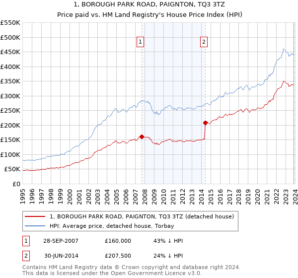 1, BOROUGH PARK ROAD, PAIGNTON, TQ3 3TZ: Price paid vs HM Land Registry's House Price Index