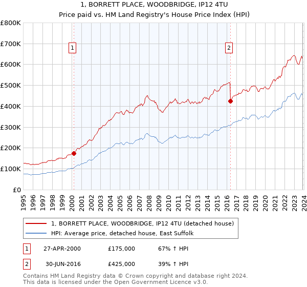1, BORRETT PLACE, WOODBRIDGE, IP12 4TU: Price paid vs HM Land Registry's House Price Index