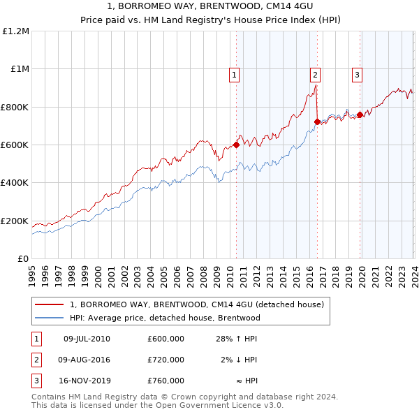 1, BORROMEO WAY, BRENTWOOD, CM14 4GU: Price paid vs HM Land Registry's House Price Index