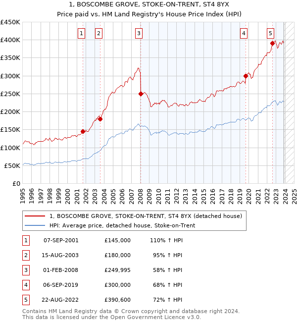 1, BOSCOMBE GROVE, STOKE-ON-TRENT, ST4 8YX: Price paid vs HM Land Registry's House Price Index