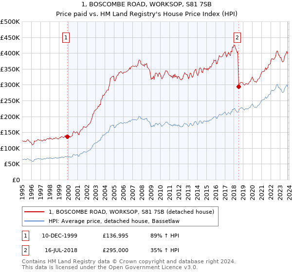 1, BOSCOMBE ROAD, WORKSOP, S81 7SB: Price paid vs HM Land Registry's House Price Index