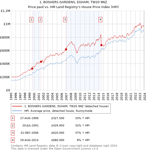 1, BOSHERS GARDENS, EGHAM, TW20 9NZ: Price paid vs HM Land Registry's House Price Index
