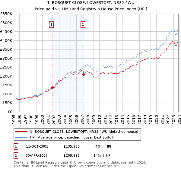 1, BOSQUET CLOSE, LOWESTOFT, NR32 4WU: Price paid vs HM Land Registry's House Price Index