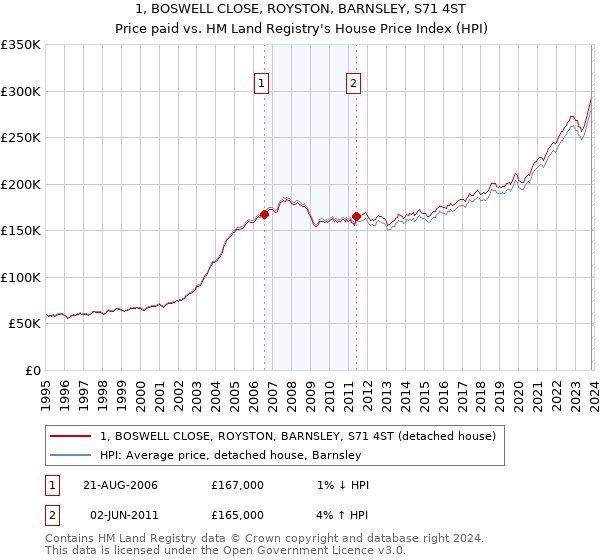 1, BOSWELL CLOSE, ROYSTON, BARNSLEY, S71 4ST: Price paid vs HM Land Registry's House Price Index