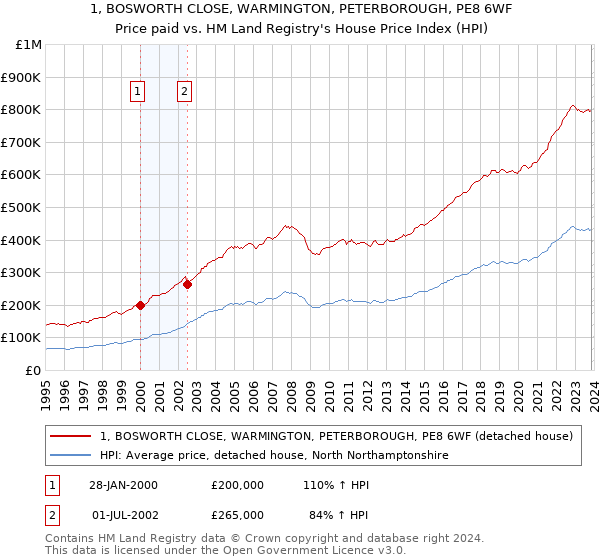 1, BOSWORTH CLOSE, WARMINGTON, PETERBOROUGH, PE8 6WF: Price paid vs HM Land Registry's House Price Index